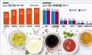 “치킨 소스만 따로 안 파나”…모디슈머 덕에 소스 시장 팽창 [식탐]