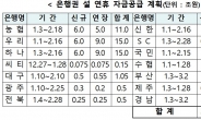 금융권, 설 연휴 맞아 36.8조 신규대출·보증 공급