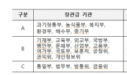 법무부·통일부·방통위·금융위, 정부업무평가 꼴찌