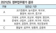 법무부·금융위, 정부업무평가 꼴찌