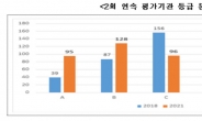 복지부, 사회서비스 품질평가 결과 A·B등급 기관 97곳 증가