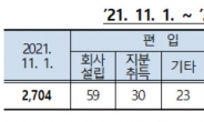 ESG 바람 타고 환경 분야 회사 설립 활발…SK, 16개사 신규편입