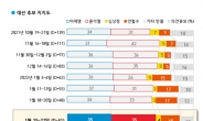 “한달 남기고 매번 바뀌는 1위…이런 대선 없었다”