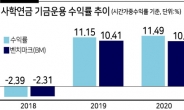 빛 발한 사학연금 기금운용전략