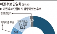 야권 단일화 경쟁력…윤석열 47.4%>안철수 30.3% [KSOI]