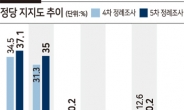 국힘 37.1% vs 민주 35.0%…대선 앞두고 모두 상승[KSOI]