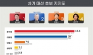 리얼미터 “尹 43.4%-李 38.1%”…KSOI “尹 44.6%-李 38.4%”