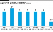 韓 3%대 성장 ‘빨간불’…글로벌도 줄하향
