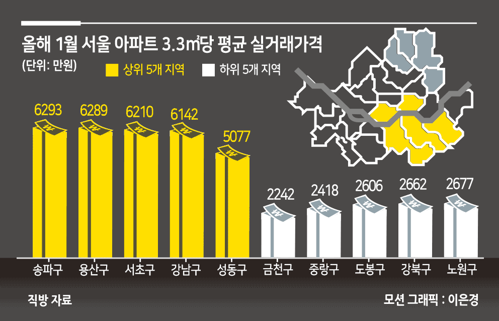 바뀌는 서울 부촌지도…가격 꺾인 강남, 뜨는 송파·용산