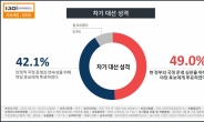 “정권심판” 49.0%-“정권안정” 42.1%…민주 38.9%-국힘 35.9% ‘접전’ [KSOI]