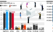 “정권심판” 49.0% vs “정권안정” 42.1%…민주 38.9%, 국힘 35.9%