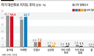 안철수표 7.2% 어디로 갈까… “尹 오를 것”-“여권 결집” [KSOI]