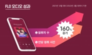 20대 맞춤 콘텐츠 통했다…플로, 오디오 콘텐츠 이용자·청취 시간 160% 증가