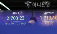 코스피 소폭 상승 출발…0.63p(0.02%) 오른 2686.68