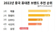 막 베끼면서…뻔뻔한 중국 “삼성, 샤오미 보다 훨씬 못해!”