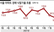 3월 서울아파트 경매낙찰가율 96.3%…두달 연속 100% 미달