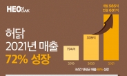 [리얼푸드]허닭, 간편식 사업 확대하며 전년대비 매출액 72% 성장