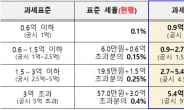 서울시, “보유세 부담 줄여야”…인수위에 제안