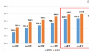 펀드 순자산 850조 돌파…1분기 25.5조↑