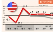 우크라·인플레 때문에…美성장률 6분기만에 역성장