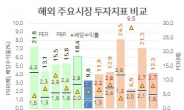 ‘지독한’ 코리아디스카운트…신흥국보다 헐값