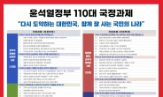 [윤 정부 국정과제] 탈원전 정책 폐기…신한울 3·4호기 건설 조속 재개