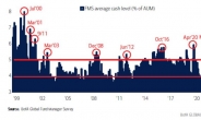 ‘펀드매니저도 헷갈린다’…현금 비중 9·11사태 이후 최고