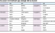 바닥론 대세… “대형주 지금 매수 적기”