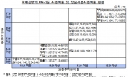 1분기 국내은행 총자본비율 15.52%…건전성 유지