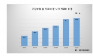 늙어가는 대한민국, 노인 의료비 5년간 1.6배 급증