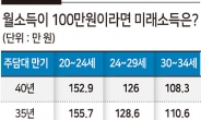 미래소득, '청년대출' 부실 뇌관 되나…연봉 2800만원 맞벌이,  6억 대출에 연 원리금만 3472만원