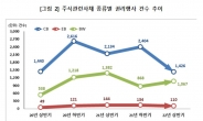 올해 상반기 주식관련사채 권리행사 12% 감소