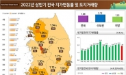 상반기 땅값 상승 1위는 세종…전국 토지거래량은 ‘뚝’