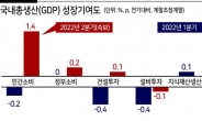 민간소비로 버텨낸 2분기 성장...한국경제 안팎이 모두 먹구름