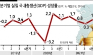 2분기 GDP 성장률 0.7%...수출 마이너스 전환
