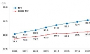 한국인 기대수명 83.5세 OECD보다 3년↑...흡연·음주↓ 과체중·비만↑
