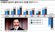 IMF “美 올 경제성장률 2.3%...경기침체 피하기 쉽지 않을 것”