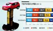 고물가에 ‘車보험료 인하’ 카드 만지작