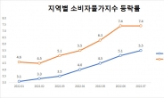 ‘동해·제주플레이션 진짜네’ 서울보다 물가 40% 더 올라