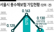 침수피해 눈덩이인데...‘풍수해’ 정책보험, 서울 가입률 0.1%불과