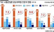 ‘빅5 의료기관’ 뇌혈관 질환 집도 전문의 10%도 안된다