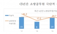 소방청, 소방관 극단선택 방지 나선다…정신건강상담 시범 운영