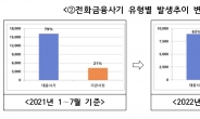 “중앙지검 수사관입니다” 기관사칭형 전화금융사기 다시 증가