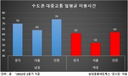 서울시민, 하루 1시간 대중교통에서…경기 인천은 10분 더