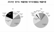 경기도 초미세먼지 7%…목재연료 사용 원인