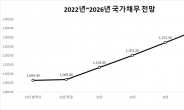 尹 정부, 文 정부 계획보다 나랏빚 7.4%포인트 더 줄인다