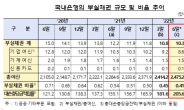 국내은행 부실채권비율 0.41%…금융지원 착시?