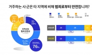 자치경찰 1등 임무…청소년범죄 꼽아