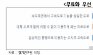 우리는 왜 도로에 돈을 내고 있는가?…10명중 6명 반대