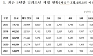 소년범 숫자 줄어도 재범은 ‘여전’…매년 30%대 유지